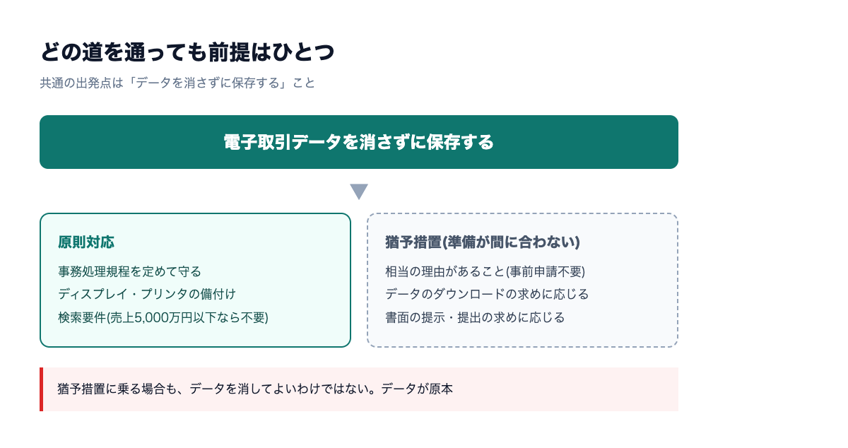 対応の流れ。事務処理規程を作れば原則対応、間に合わなければ猶予措置。いずれの場合もデータを消さずに保存することが共通の前提