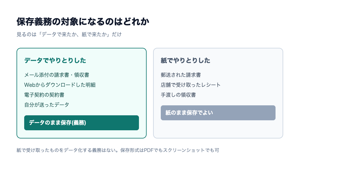 電子取引データ保存の対象範囲。データで受領・送付したものはデータ保存が義務、紙で受け取ったものは紙のまま保存でよい