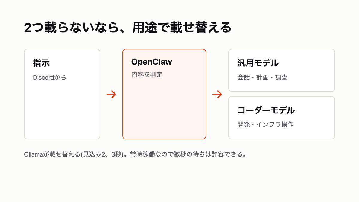 モデル切り替えの流れ