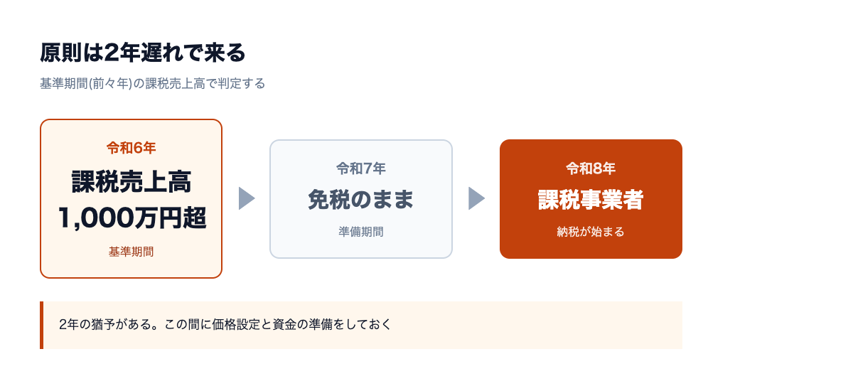 令和6年の課税売上高が1,000万円を超えると、令和8年から課税事業者になる。2年のずれがある