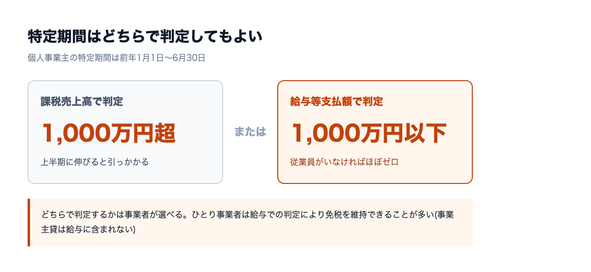 特定期間の判定は課税売上高と給与等支払額のどちらかを選べる。従業員のいないひとり事業者は給与支払額がゼロのため免税のまま